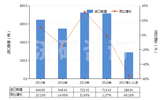 2013-2017年11月中國水楊酸其他酯及其鹽(HS29182300)進口量及增速統(tǒng)計